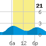 Little Bull Creek entrance tide chart for Sunday, February 21, 2021