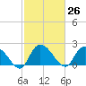 Little Bull Creek entrance tide chart for Friday, February 26, 2021