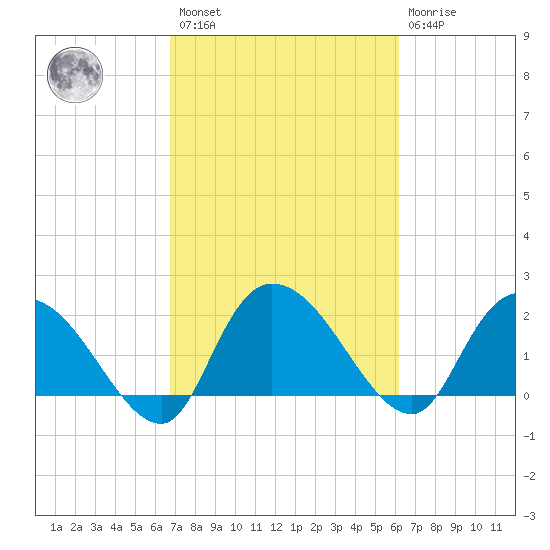 Little Bull Creek entrance tide chart for Saturday, February 27, 2021
