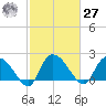 Little Bull Creek entrance tide chart for Saturday, February 27, 2021