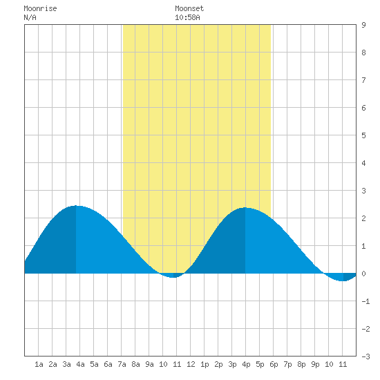 Little Bull Creek entrance tide chart for Wednesday, February 3, 2021