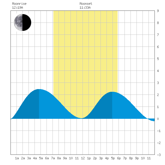 Little Bull Creek entrance tide chart for Thursday, February 4, 2021