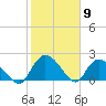 Little Bull Creek entrance tide chart for Tuesday, February 9, 2021