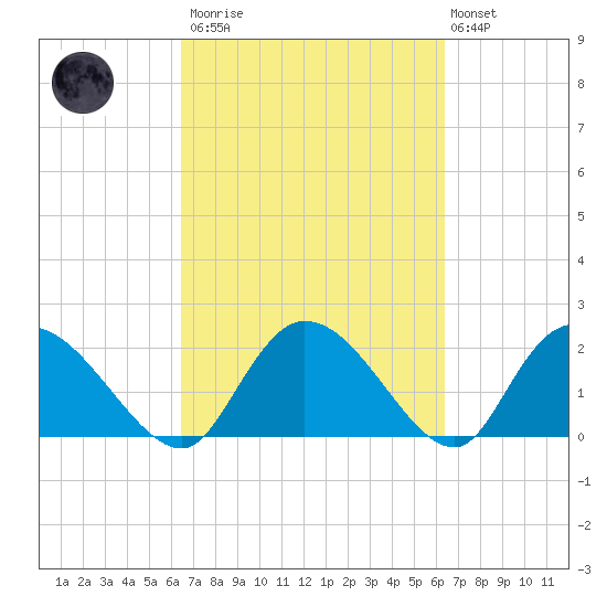 Little Bull Creek entrance tide chart for Saturday, March 13, 2021