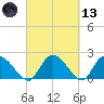Little Bull Creek entrance tide chart for Saturday, March 13, 2021