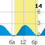 Little Bull Creek entrance tide chart for Sunday, March 14, 2021
