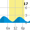 Little Bull Creek entrance tide chart for Wednesday, March 17, 2021
