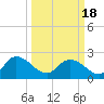 Little Bull Creek entrance tide chart for Thursday, March 18, 2021
