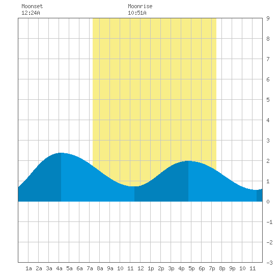 Little Bull Creek entrance tide chart for Friday, March 19, 2021