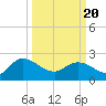 Little Bull Creek entrance tide chart for Saturday, March 20, 2021