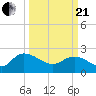 Little Bull Creek entrance tide chart for Sunday, March 21, 2021
