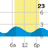 Little Bull Creek entrance tide chart for Tuesday, March 23, 2021
