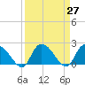Little Bull Creek entrance tide chart for Saturday, March 27, 2021