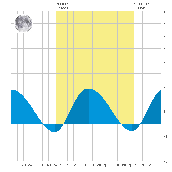 Little Bull Creek entrance tide chart for Sunday, March 28, 2021