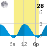Little Bull Creek entrance tide chart for Sunday, March 28, 2021