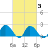 Little Bull Creek entrance tide chart for Wednesday, March 3, 2021