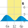 Little Bull Creek entrance tide chart for Saturday, March 6, 2021