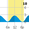 Little Bull Creek entrance tide chart for Saturday, April 10, 2021