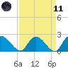 Little Bull Creek entrance tide chart for Sunday, April 11, 2021