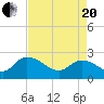 Little Bull Creek entrance tide chart for Tuesday, April 20, 2021