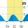 Little Bull Creek entrance tide chart for Sunday, April 25, 2021