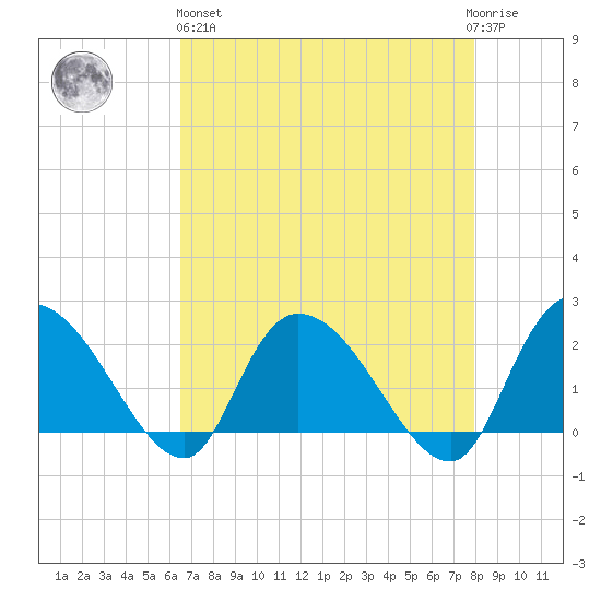 Little Bull Creek entrance tide chart for Monday, April 26, 2021