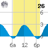 Little Bull Creek entrance tide chart for Monday, April 26, 2021