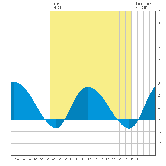 Little Bull Creek entrance tide chart for Tuesday, April 27, 2021