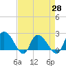 Little Bull Creek entrance tide chart for Wednesday, April 28, 2021