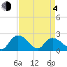 Little Bull Creek entrance tide chart for Sunday, April 4, 2021