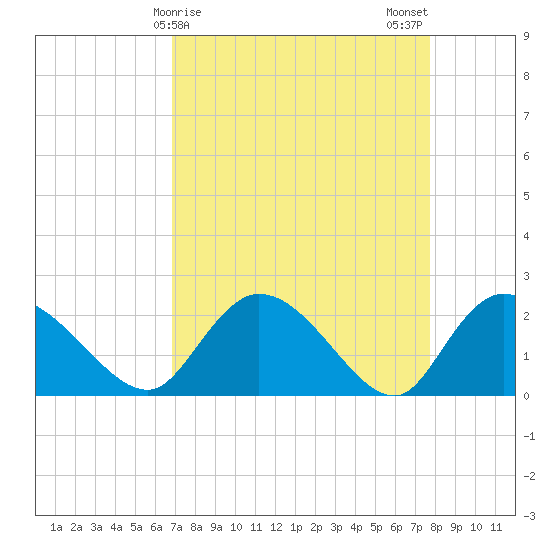 Little Bull Creek entrance tide chart for Friday, April 9, 2021