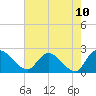 Little Bull Creek entrance tide chart for Monday, May 10, 2021