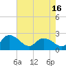 Little Bull Creek entrance tide chart for Sunday, May 16, 2021