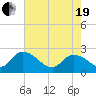 Little Bull Creek entrance tide chart for Wednesday, May 19, 2021