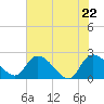 Little Bull Creek entrance tide chart for Saturday, May 22, 2021