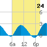 Little Bull Creek entrance tide chart for Monday, May 24, 2021