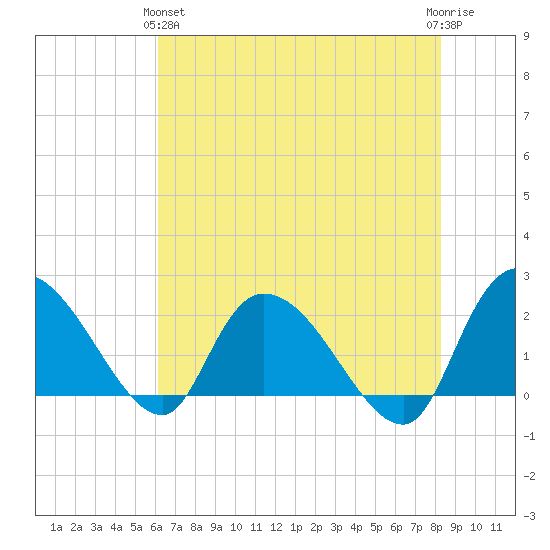 Little Bull Creek entrance tide chart for Tuesday, May 25, 2021