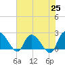 Little Bull Creek entrance tide chart for Tuesday, May 25, 2021