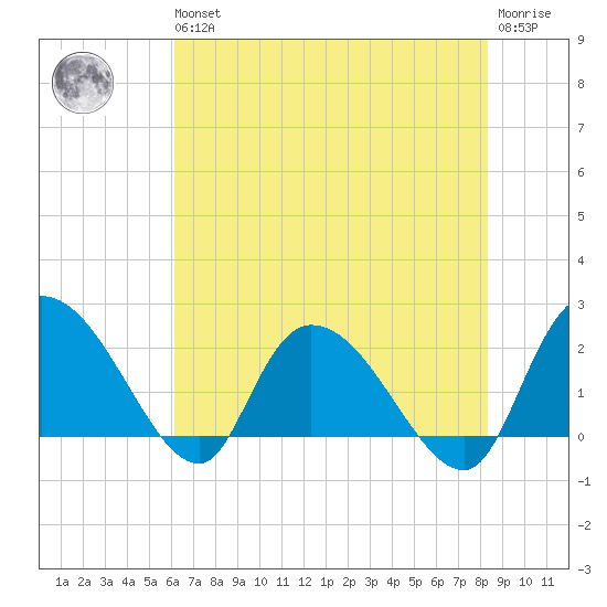 Little Bull Creek entrance tide chart for Wednesday, May 26, 2021