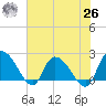Little Bull Creek entrance tide chart for Wednesday, May 26, 2021