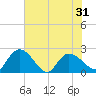 Little Bull Creek entrance tide chart for Monday, May 31, 2021