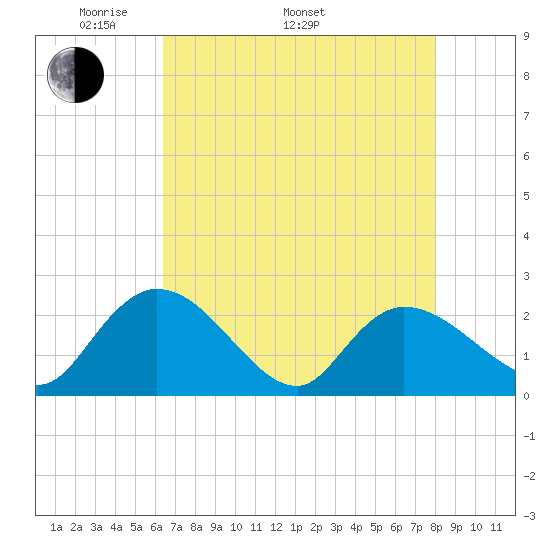 Little Bull Creek entrance tide chart for Monday, May 3, 2021