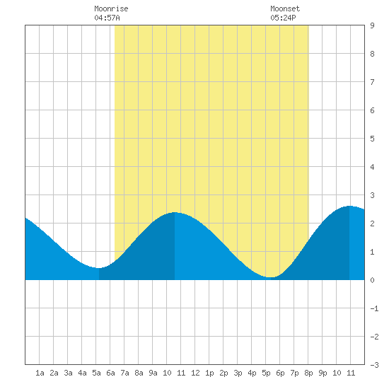 Little Bull Creek entrance tide chart for Saturday, May 8, 2021