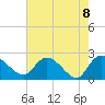 Little Bull Creek entrance tide chart for Saturday, May 8, 2021