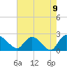 Little Bull Creek entrance tide chart for Sunday, May 9, 2021