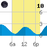 Little Bull Creek entrance tide chart for Thursday, June 10, 2021