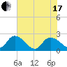 Little Bull Creek entrance tide chart for Thursday, June 17, 2021