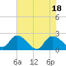 Little Bull Creek entrance tide chart for Friday, June 18, 2021