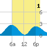 Little Bull Creek entrance tide chart for Tuesday, June 1, 2021