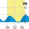 Little Bull Creek entrance tide chart for Sunday, June 20, 2021
